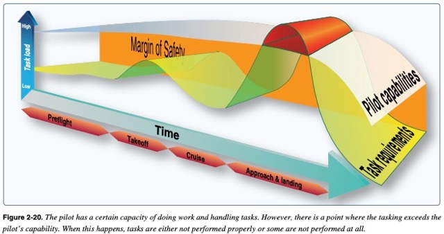 Diagram of task requirements compared to pilot skill over the duration of the flight